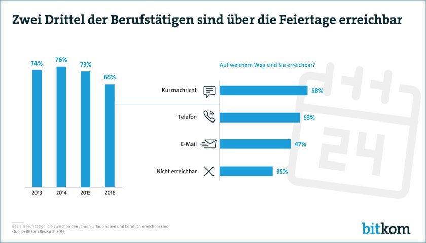 Dauerthema, Bitkom, Erreichbarkeit
